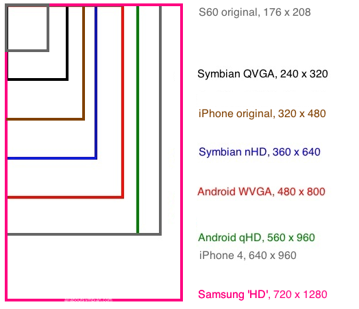 Screen Resolution Sizes Chart